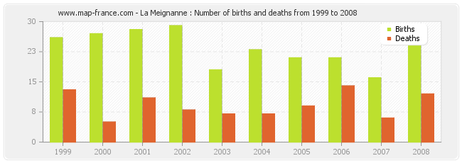 La Meignanne : Number of births and deaths from 1999 to 2008